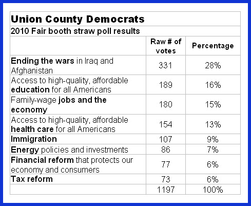 2010 Fair Booth Poll Results
